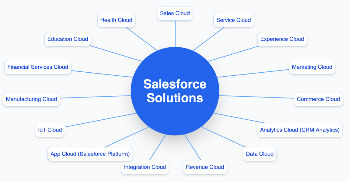 Salesforce Solutions